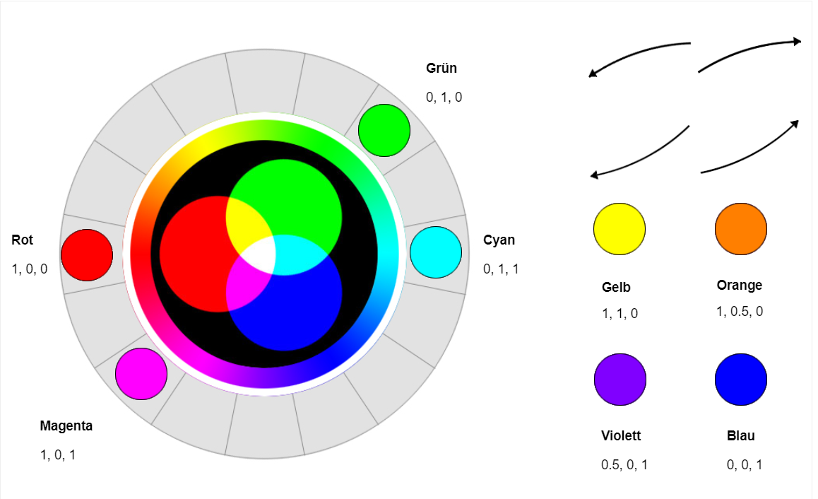 Vergleich RGB-Farbkreis und Versuchsbeobachtung