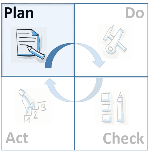 PDCA-Zyklus in 4 Quadraten, Plan ist hervorgehoben.