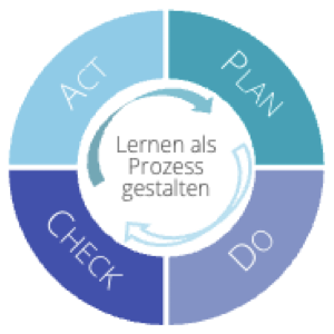Darstellung des PDCA-Zyklus als Kreislauf mit vier Segmenten: Plan (Planung), Do (Umsetzung), Check (Überpr